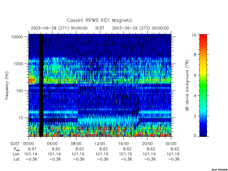 rpws key parameters