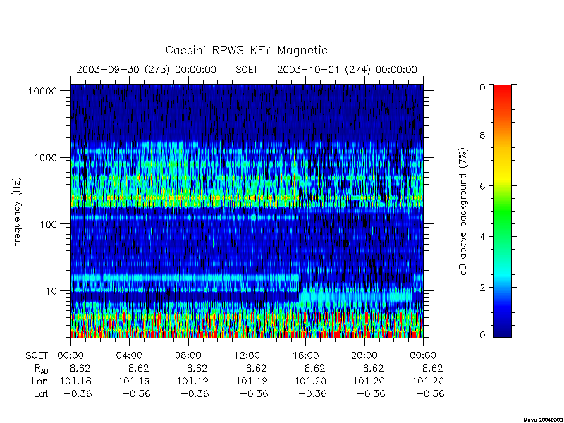 rpws key parameters