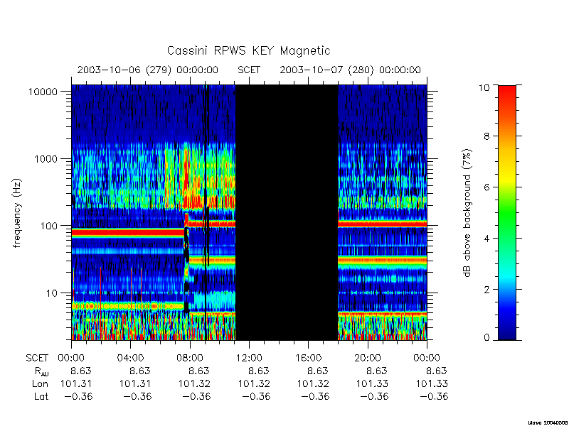 rpws key parameters