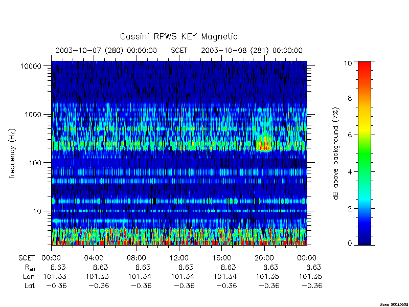 rpws key parameters