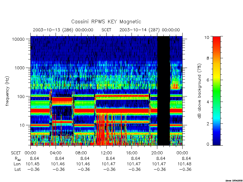 rpws key parameters