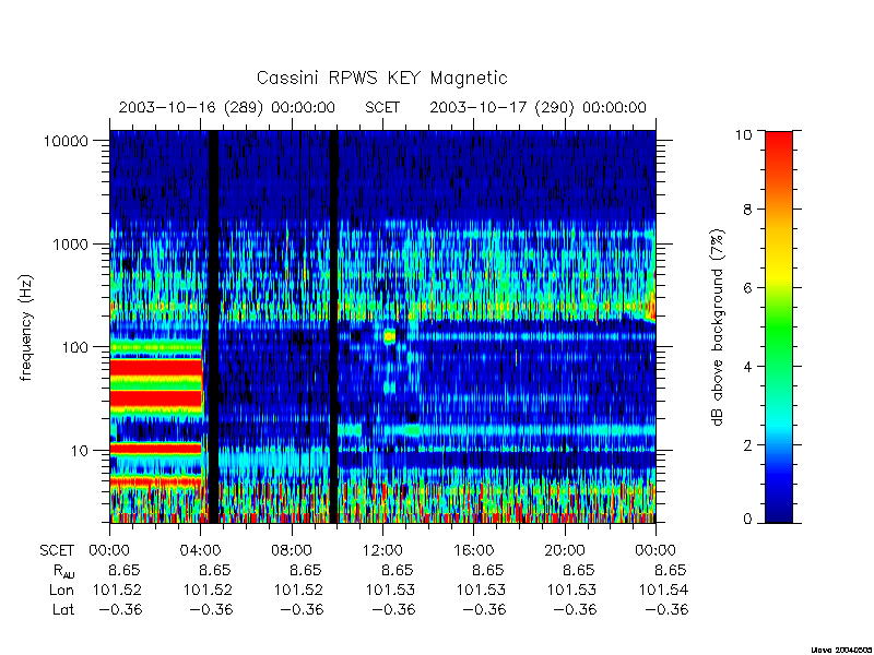 rpws key parameters