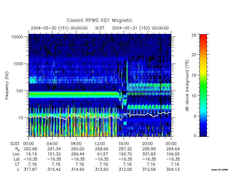 rpws key parameters