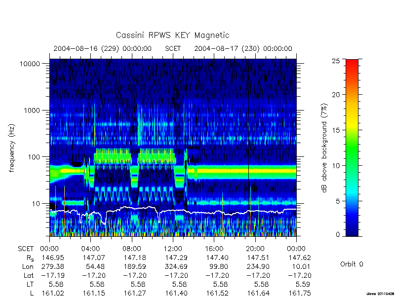 rpws key parameters