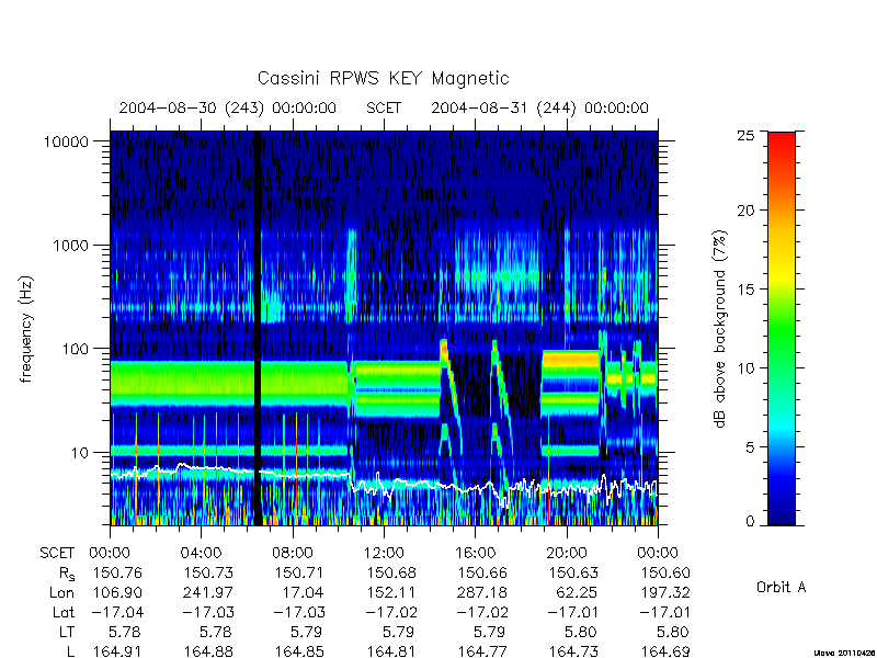 rpws key parameters