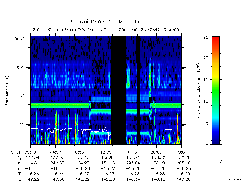 rpws key parameters