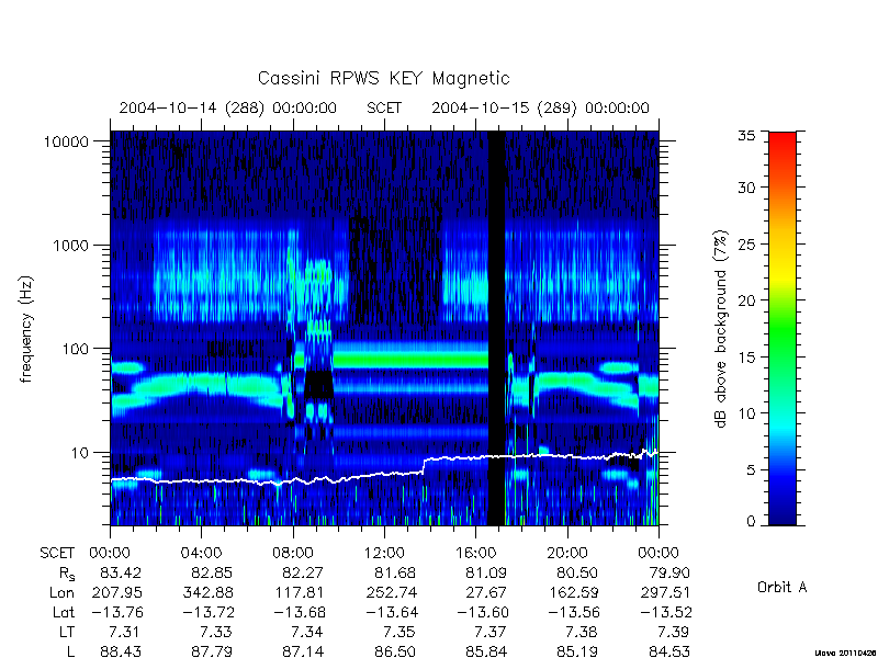 rpws key parameters