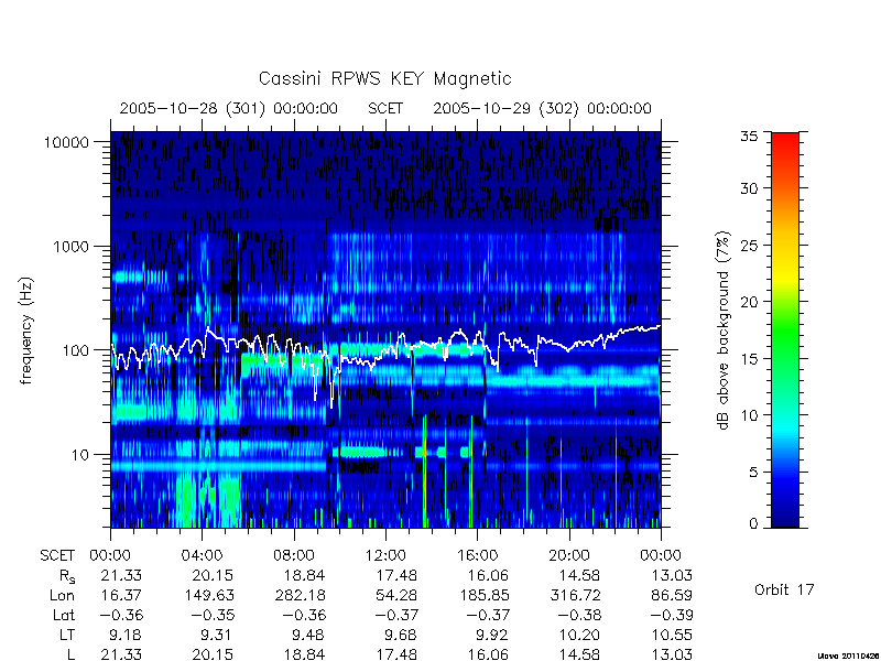 rpws key parameters