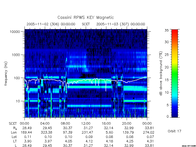 rpws key parameters