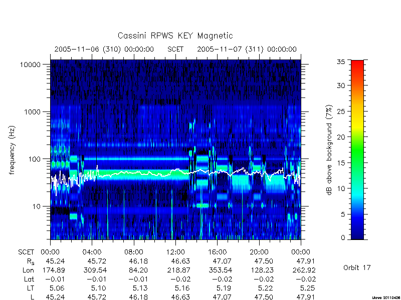 rpws key parameters