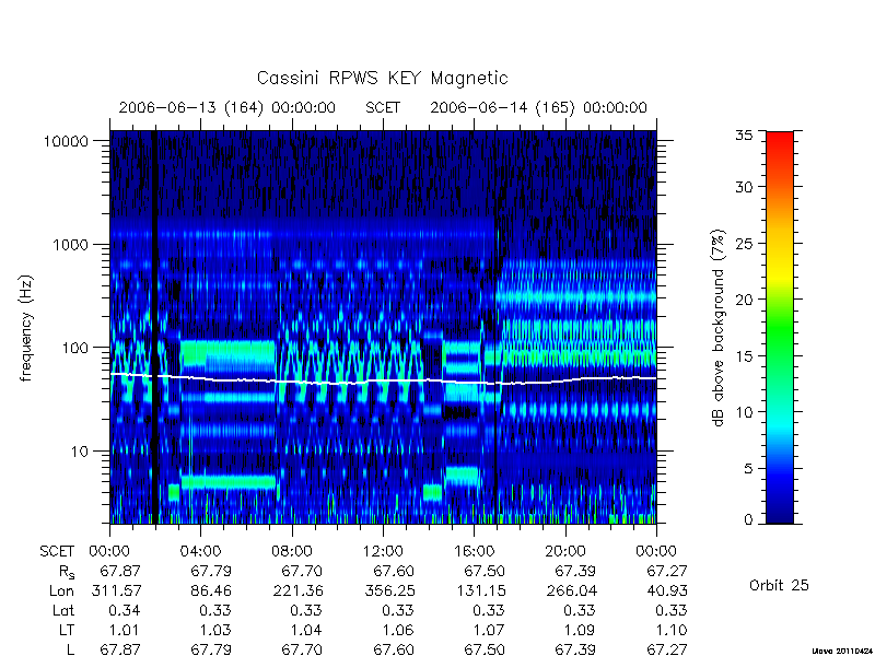 rpws key parameters