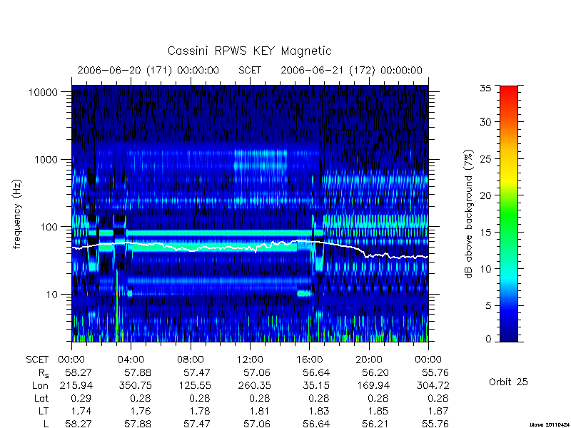 rpws key parameters