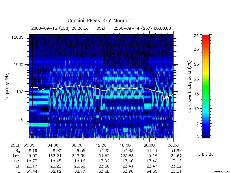 rpws key parameters