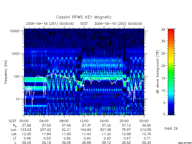 rpws key parameters