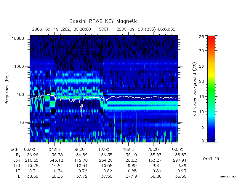 rpws key parameters