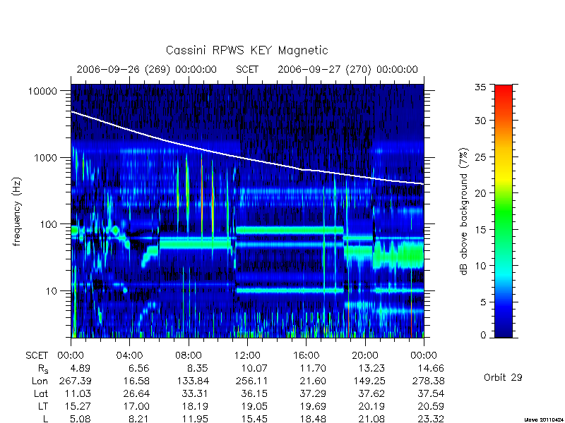 rpws key parameters