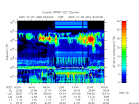 rpws key parameter data
