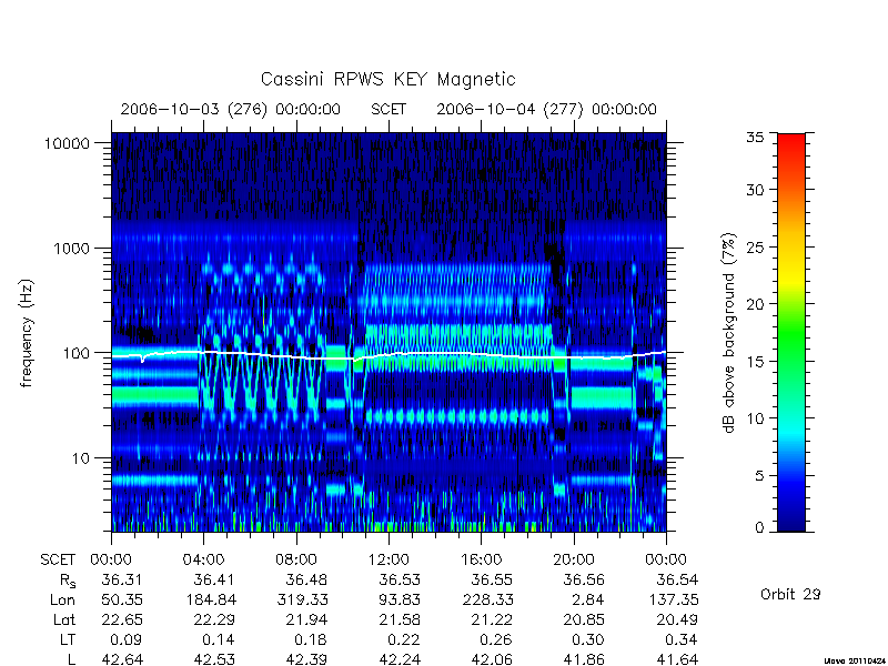 rpws key parameters