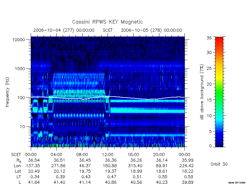 rpws key parameters