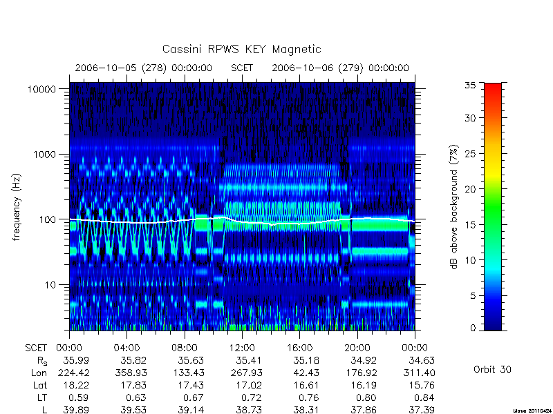 rpws key parameters