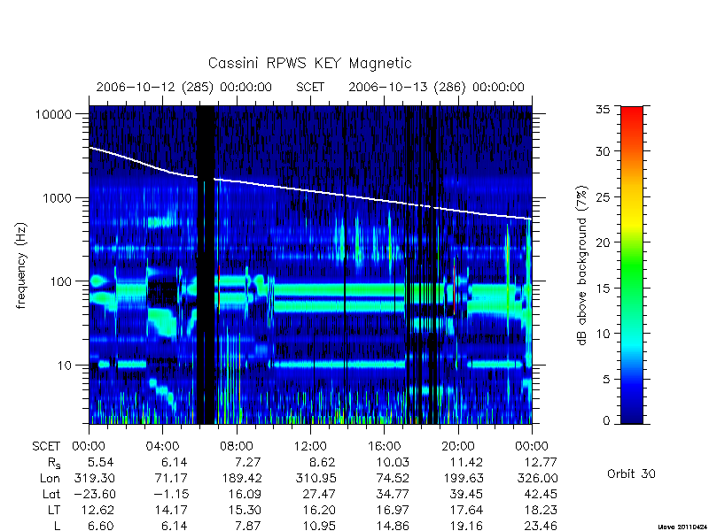 rpws key parameters