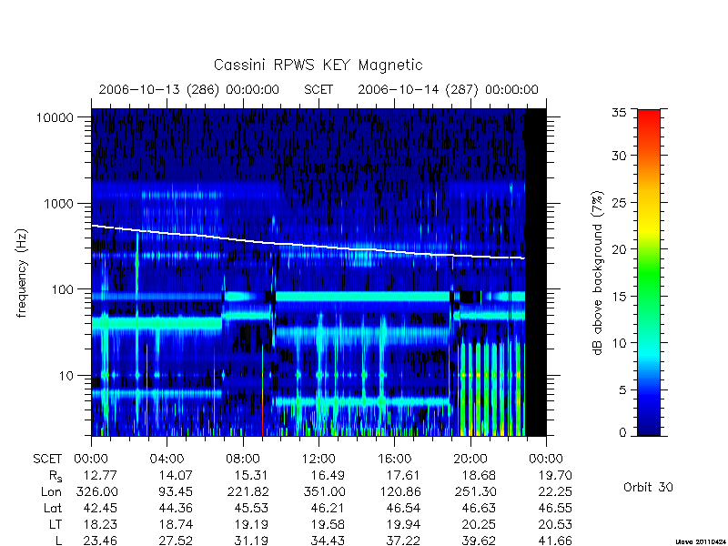 rpws key parameters