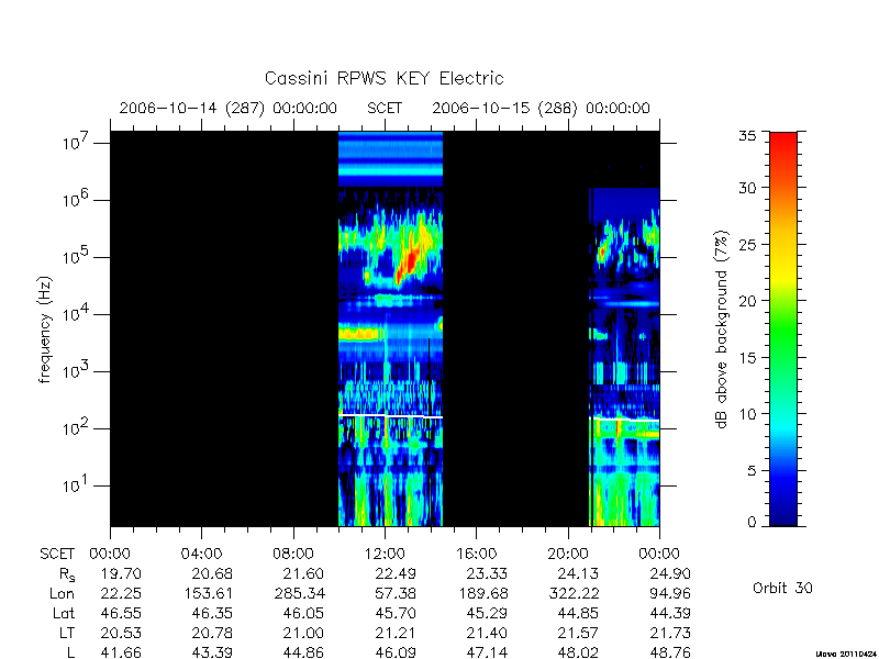 rpws key parameters