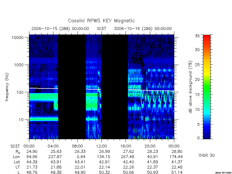 rpws key parameters