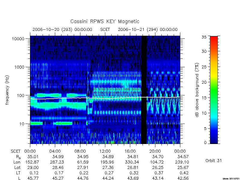 rpws key parameters