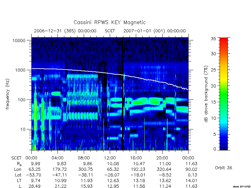 rpws key parameters