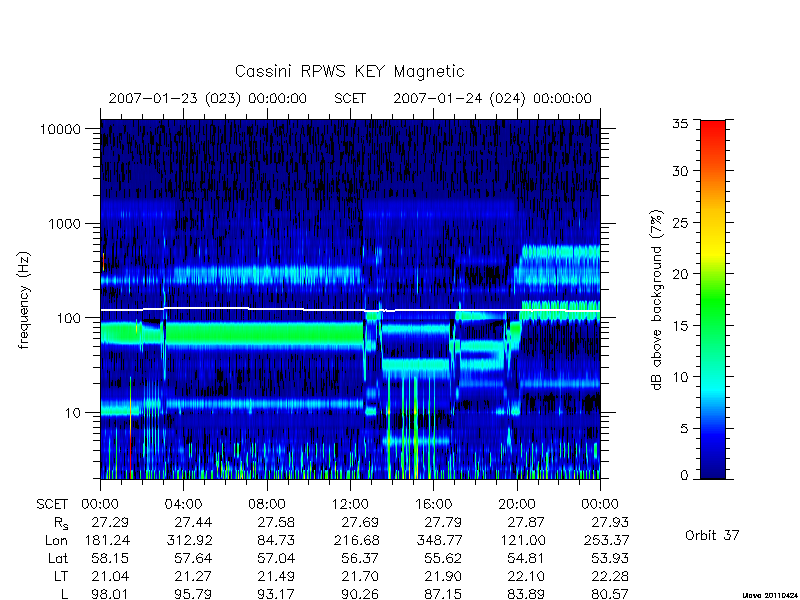 rpws key parameters