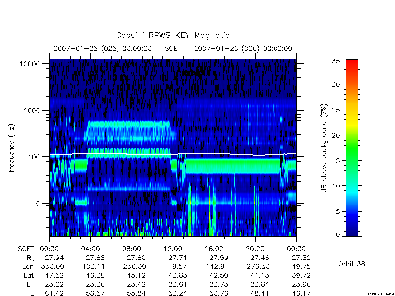 rpws key parameters