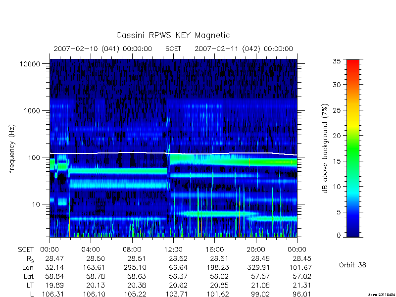 rpws key parameters