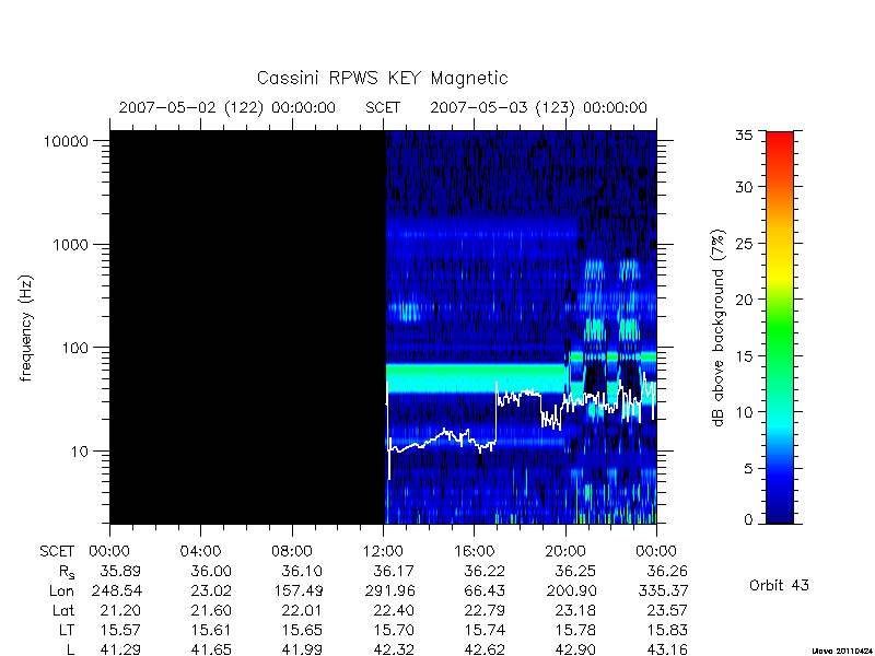 rpws key parameters