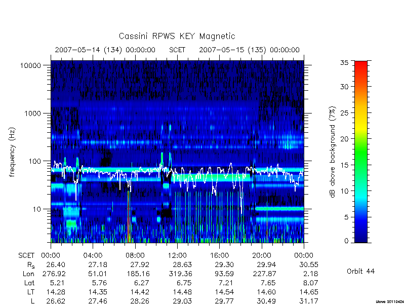 rpws key parameters