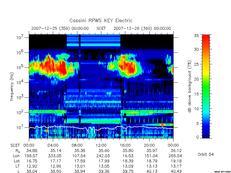 rpws key parameters