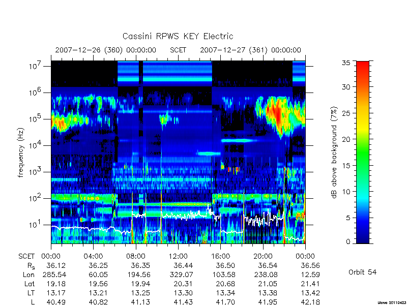 rpws key parameters