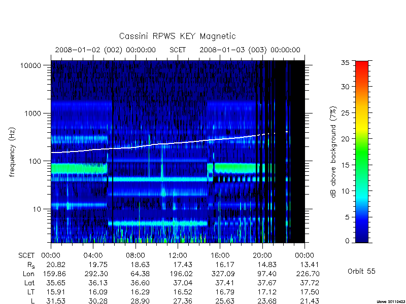 rpws key parameters