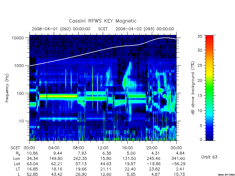 rpws key parameters