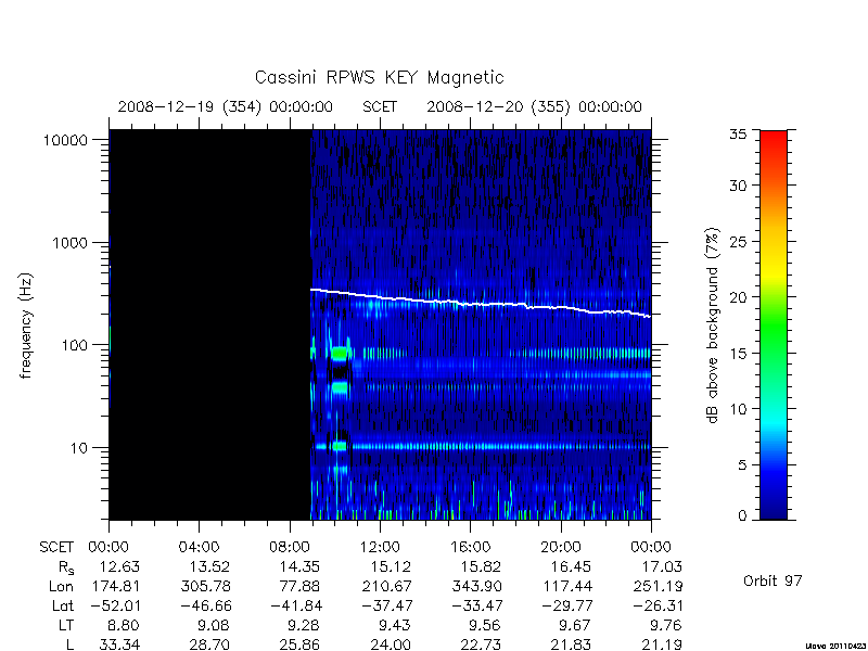 rpws key parameters