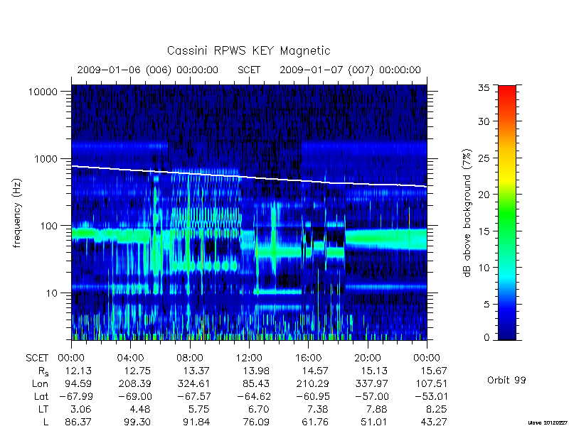 rpws key parameters