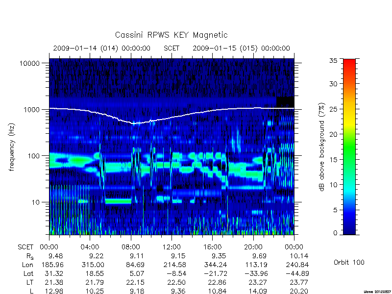 rpws key parameters