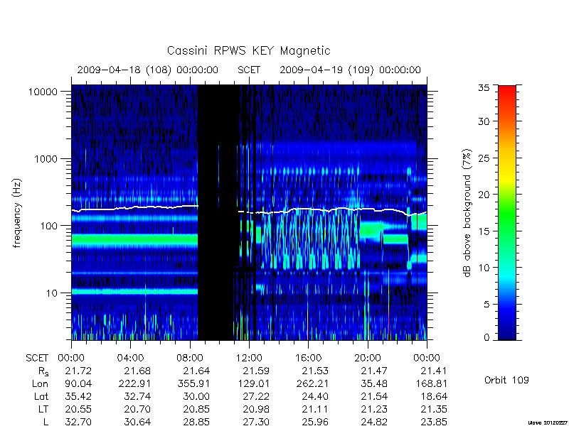 rpws key parameters