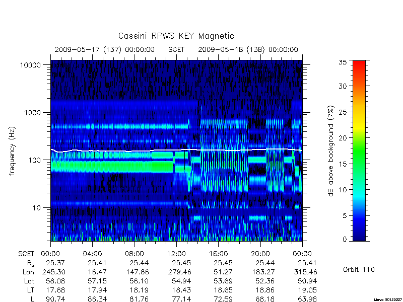 rpws key parameters