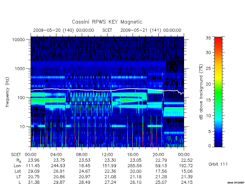 rpws key parameters