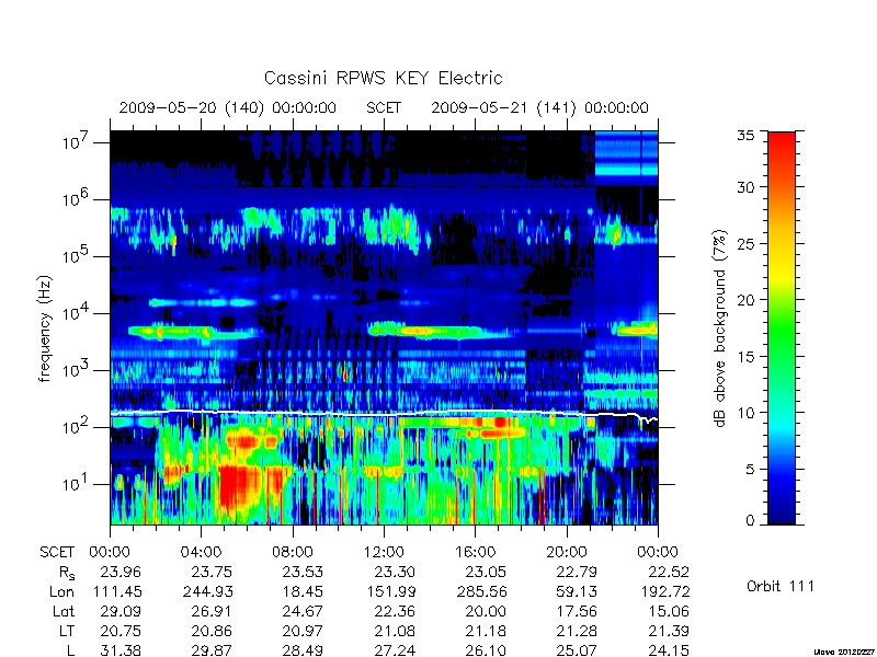 rpws key parameters