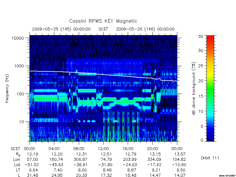 rpws key parameters