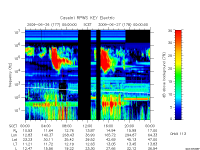 rpws key parameter data