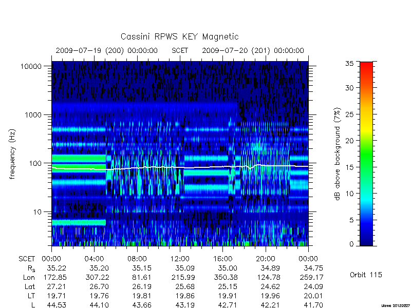 rpws key parameters