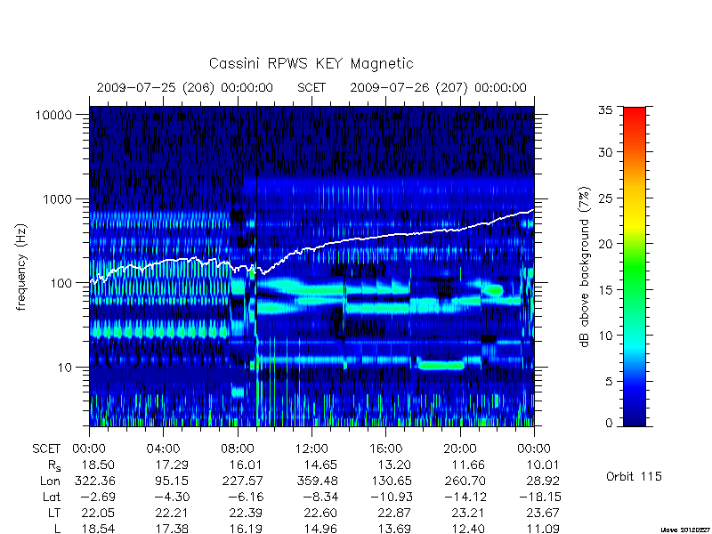 rpws key parameters